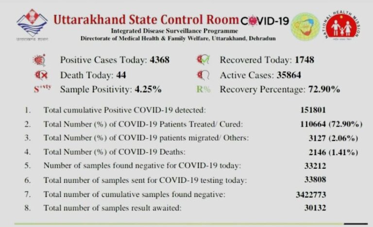 उत्तराखंड : प्रदेश में नहीं थम रहा है कोरोना का कहर आंकड़ा आज भी 4000 के ऊपर .