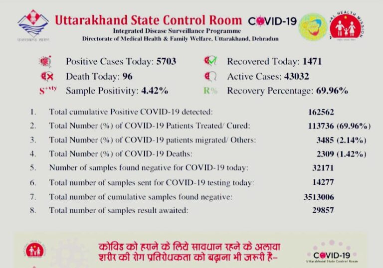 उत्तराखंड :  कोरोना का कहर दिन पर दिन बढ़ता हुआ आज भी प्रदेश में मिले इतने संक्रमित 96 लोगों ने तोड़ा दम.
