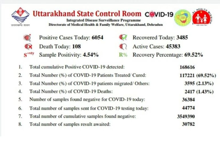 उत्तराखंड : राज्य में बिगड़ रहे हैं हालात आज कोरोना को मात देकर लौटे घर 3485 लोग हुए डिस्चार्ज,मौत का आंकड़ा भी बढ़ा.