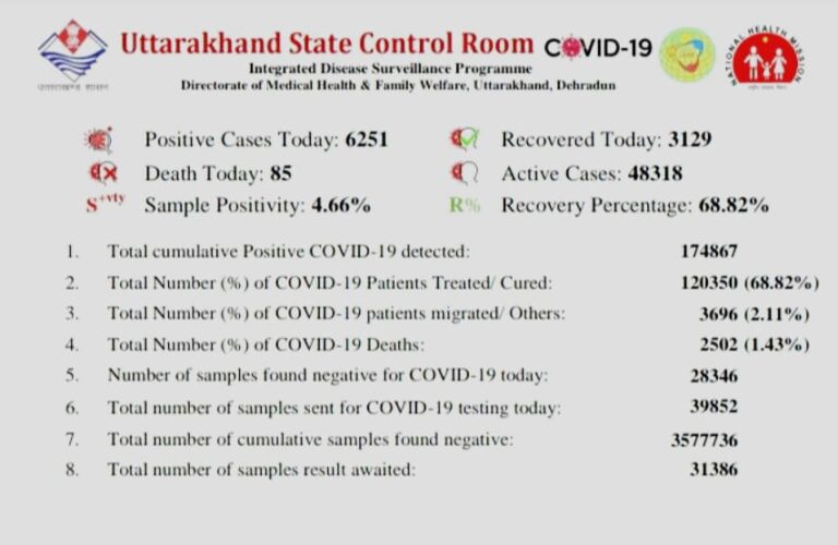 उत्तराखंड : प्रदेश में कोरोना का आतंक आज आये 6251 नए मामले.