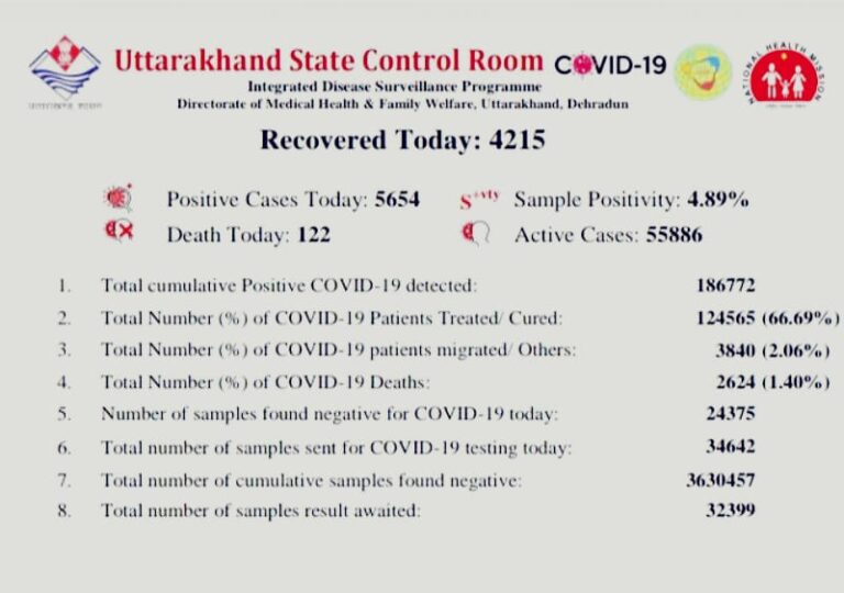 उत्तराखंड : देहरादून प्रदेश में कोरोना से ठीक होने वालों का आंकड़ा बड़ा 5654 नए संक्रमित.