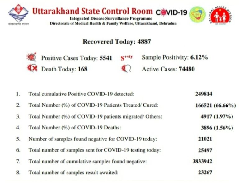 प्रदेश में बीते 2 दिनों से घट रहा है कोरोना का ग्राफ आज मिले इतने नए संक्रमित