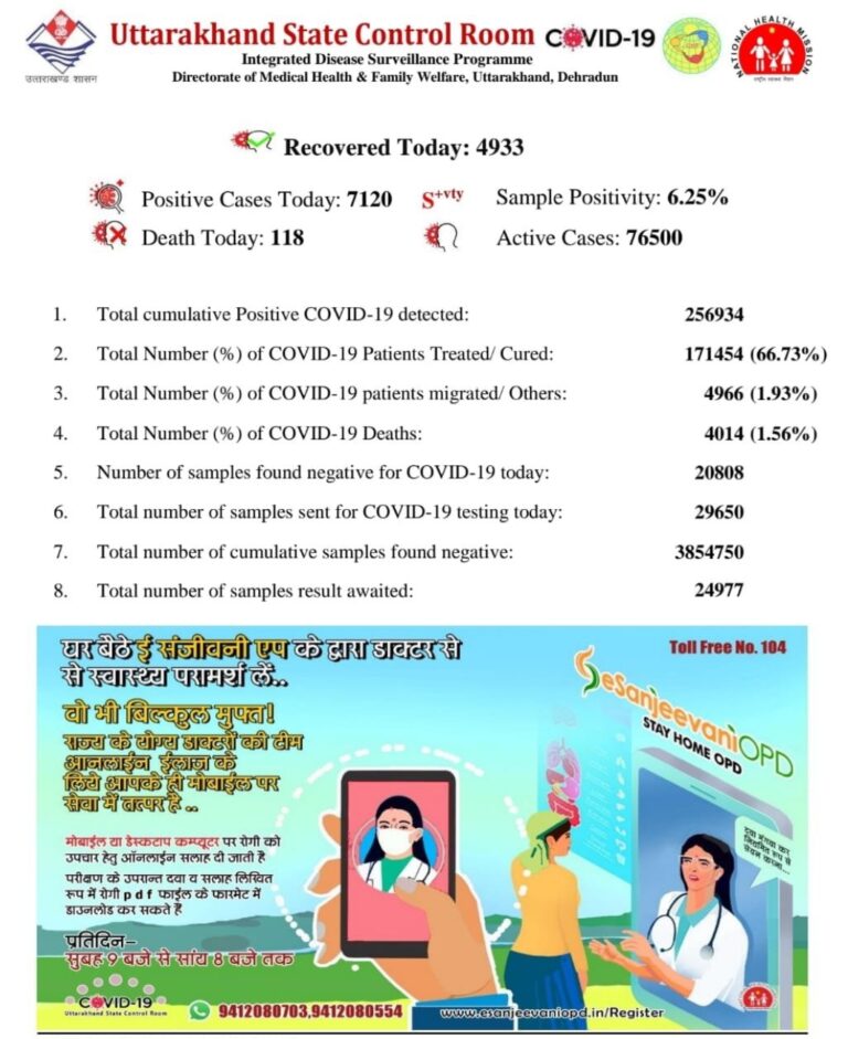 उत्तराखंड : प्रदेश में कोरोना ने फिर लगाई छलांग नए संक्रमित आज …….