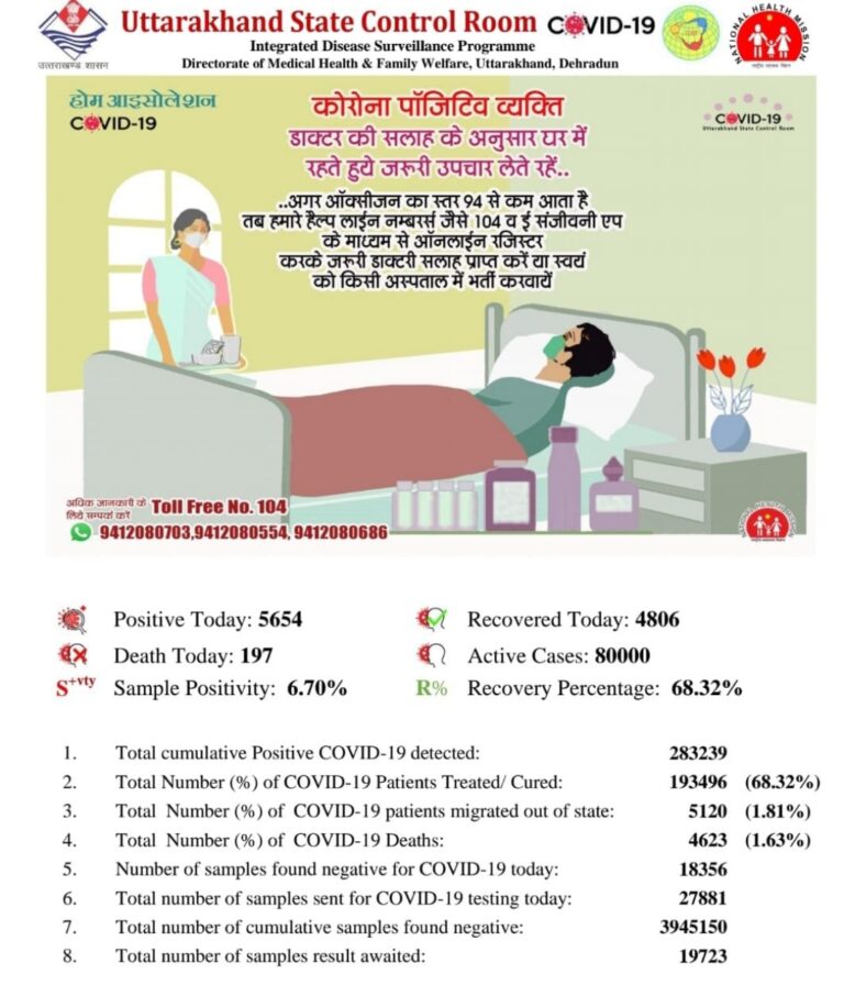 प्रदेश मे कोरोना से मरने वालो की संख्या दिन पर दिन बढ़ती जा रही है आज ही 197 लोगों ने अपनी जान गवाई