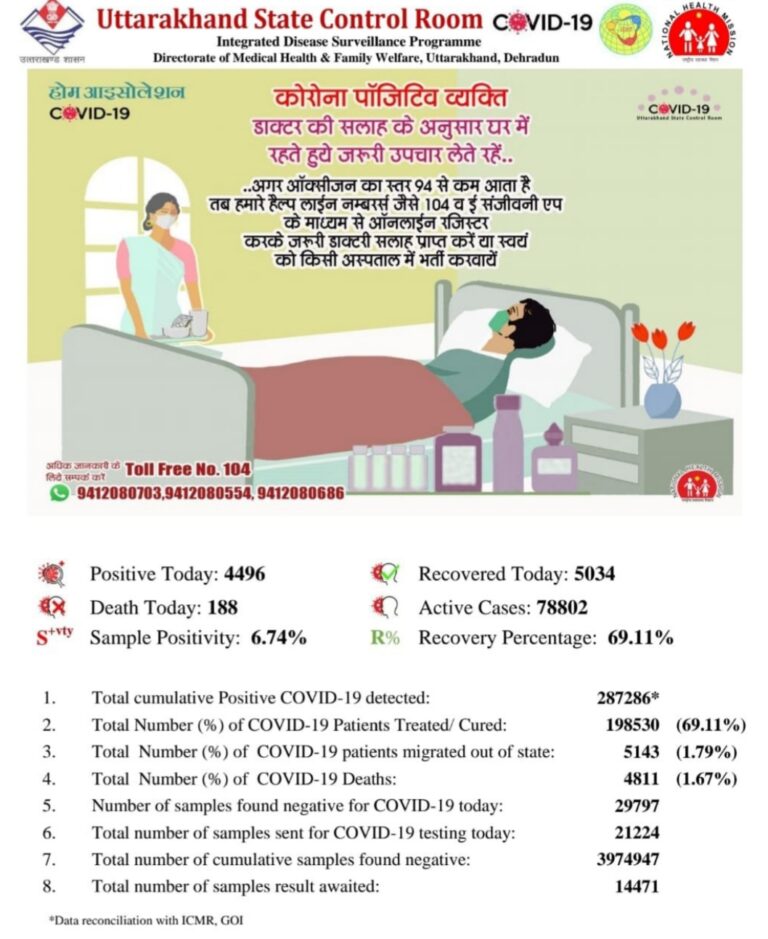 आज आए 4496 नए कोरोना संक्रमित, रिकॉर्ड 188 की मौत, ब्लैक फंगस का 2 और मरीज मिले