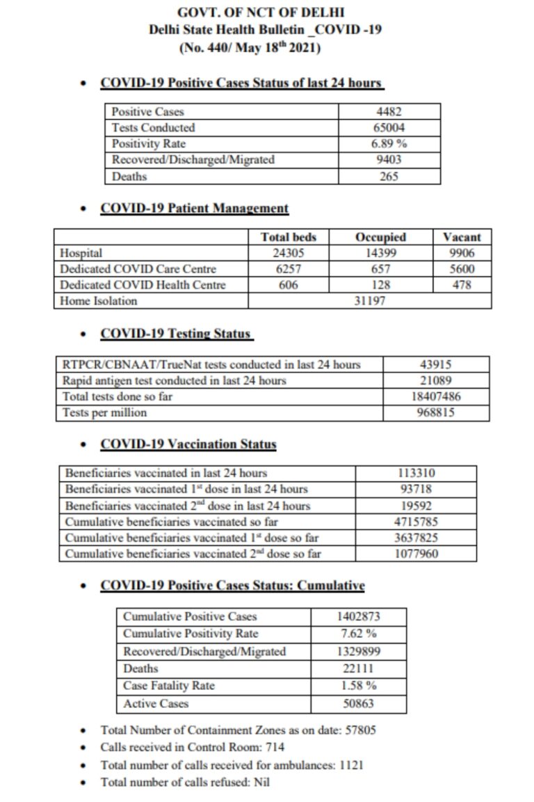 दिल्ली में  सामने आए 4482 नए संक्रमित, 265 मौतें, संक्रमण दर 7 % से नीचे