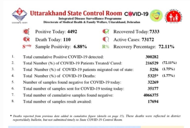 उत्तराखंड : प्रदेश में आज 4000 से ज्यादा संक्रमित मिले 100 से ज्यादा लोगों की हुई मौत