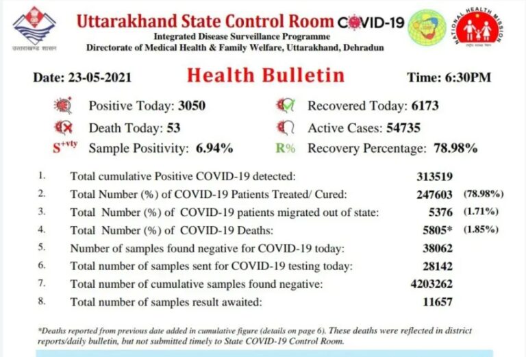 प्रदेश में  आज कोरोना के 3050 नए मामले सामने आए है, वही 53 लोगों ने  कोरोना से जंग हारी