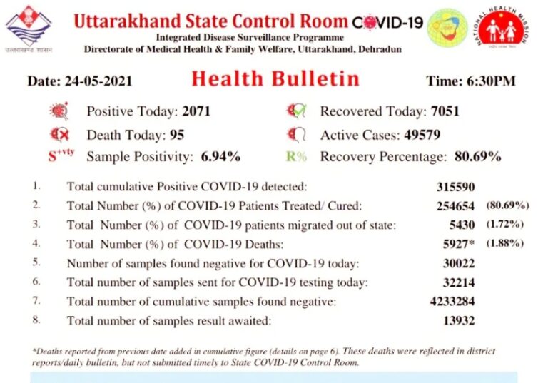 उत्तराखंड : प्रदेश में आज कोरोना  संक्रमित कमी देखने को मिली, 95  लोगों की मृत्यु हुई.
