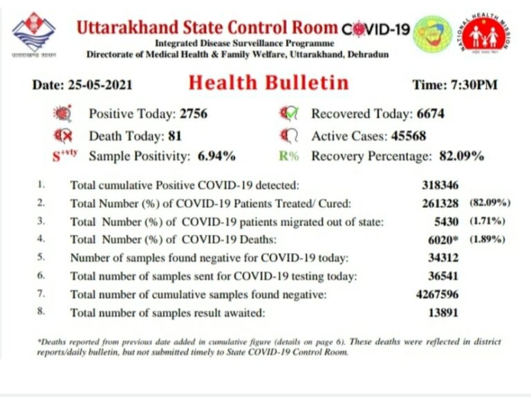 प्रदेश में 6674 मरीज ठीक होकर लौटे घर, आज आए 2756 नए संक्रमित