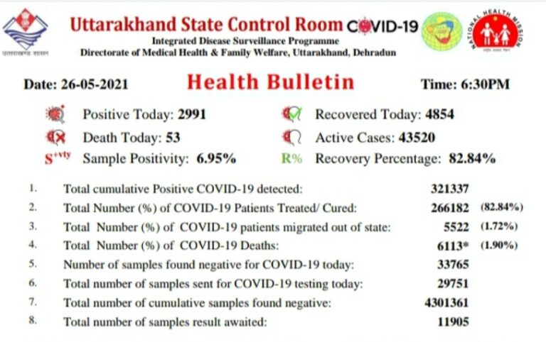 उत्तराखंड : कोरोना से मरने वालों की संख्या पहुंची छह हजार पार , प्रदेश में आज भी कोरोना के नए मामले दो हजार के ऊपर। खबर विस्तार से