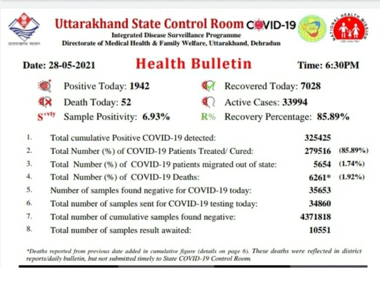 कोरोना हाल ए उत्तराखंड :बीते 1 दिन में 52 मरीजों की मौत, 1942 कोरोना के नए संक्रमित मिले