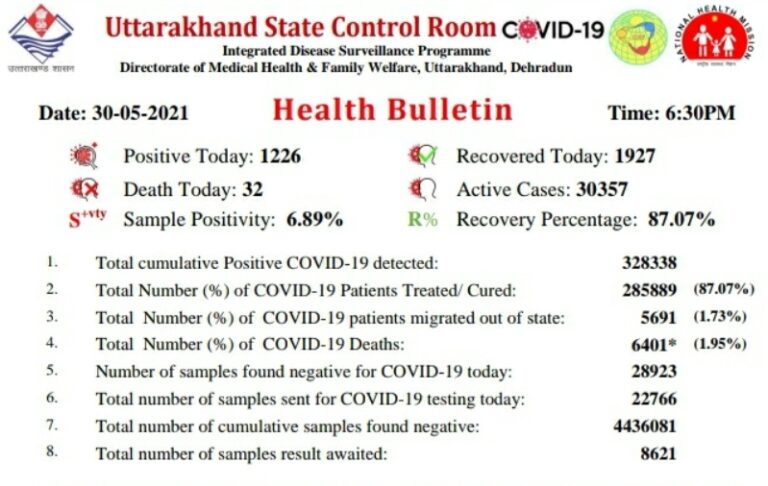 उत्तराखंड :  प्रदेश में कोरोना की रफ्तार कम होते हुए बीते 24 घंटे में 1226