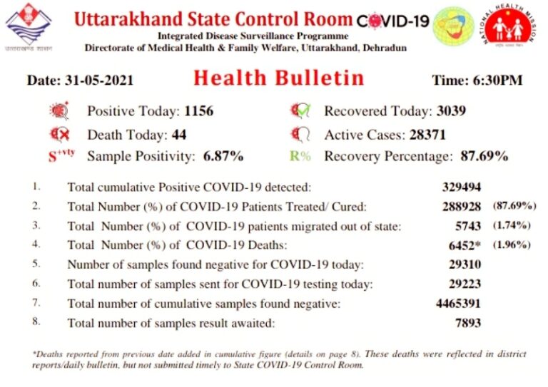 उत्तराखंड में कोरोना से आज 44 मरीजों की मौत, 1156 नए मामले, 3039 ठीक होकर लौटे घर ।