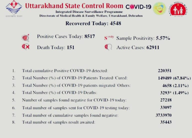 उत्तराखंड : प्रदेश में कोरोना के अभी तक के सारे रिकॉर्ड टूटे….