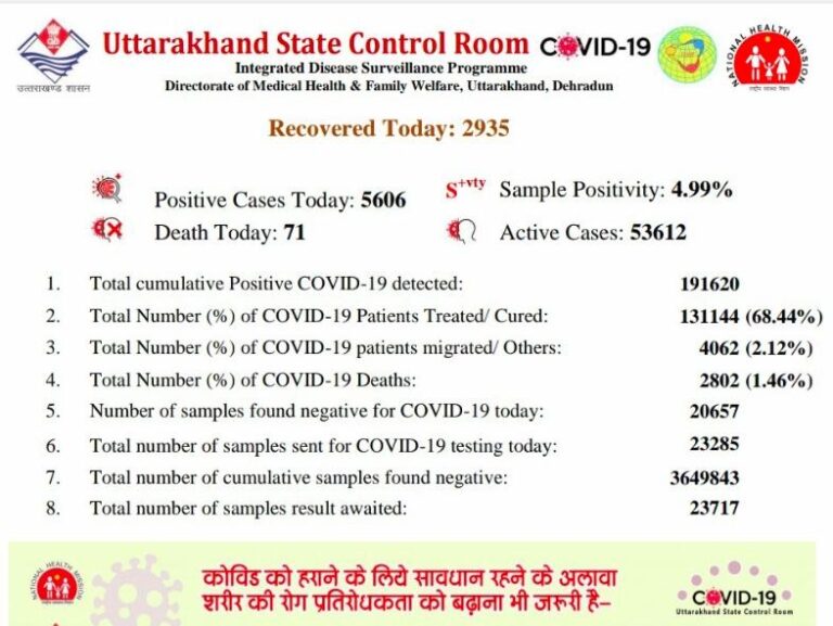 उत्तराखंड : प्रदेश में 24 घंटे में 5606 नए संक्रमित मिले, 71 की मौत, 2935 ठीक होकर लौटे घर.