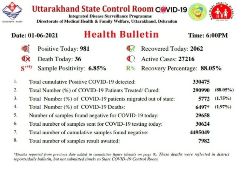 उत्तराखंड : प्रदेश में नए मरीज और मौतों के मामले लगातार कम होते हुए। 36 मरीजों ने आज कोरोना से दम तोड़ा.