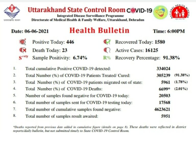 उत्तराखंड : प्रदेश में आज आये 446 नए संक्रमित, 23 की मौत। 4 गुना ठिक होकर लौटे घर।