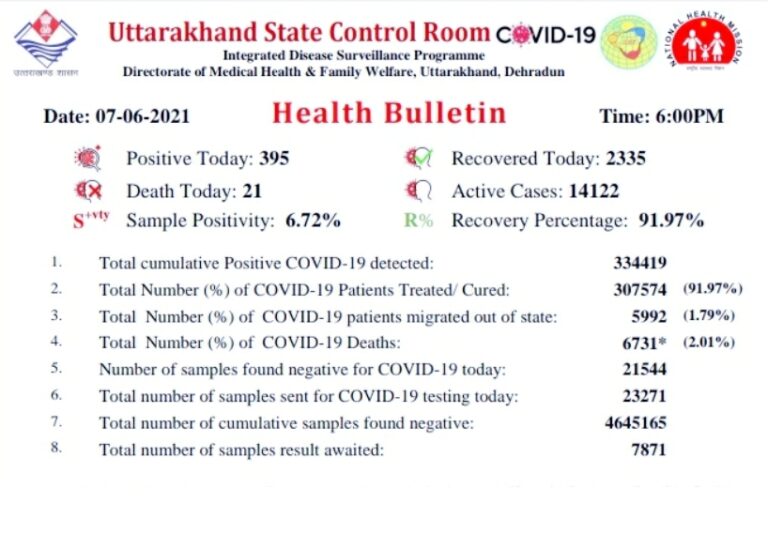 उत्तराखंड : प्रदेश में 65 दिन बाद सबसे कम 395 संक्रमित,  21 की हुई मौत, 2335 मरीज हुए स्वस्थ