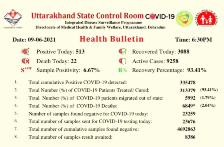 उत्तराखंड :   प्रदेश में बीते 24 घंटे में 513 नए संक्रमित मिले, 22 की मौत…