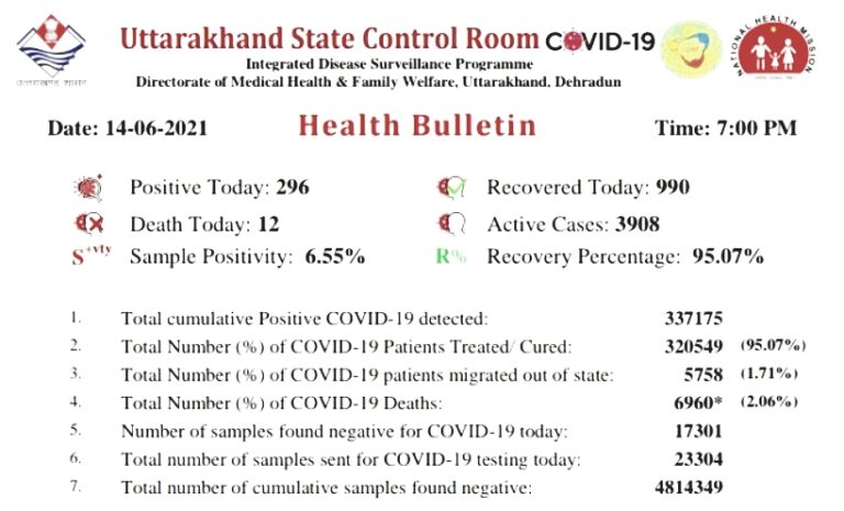 उत्तराखंड : प्रदेश में आज कोरोना संक्रमित के 296 नए केस, 12 लोगों की हुई मौत । 990 ठीक होकर लौटे घर .