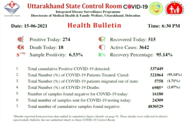 उत्तराखंड :  प्रदेश में आज 274  नए मरीजों की पुष्टि हुई, 515 ठीक होकर लौटे घर ।