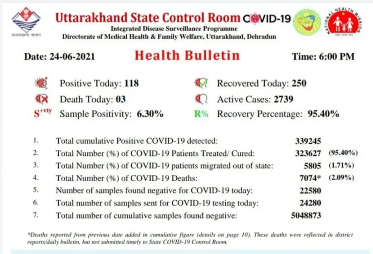 उत्तराखंड : प्रदेश में आज बीते दिवस 118 कोरोना के नए संक्रमित..