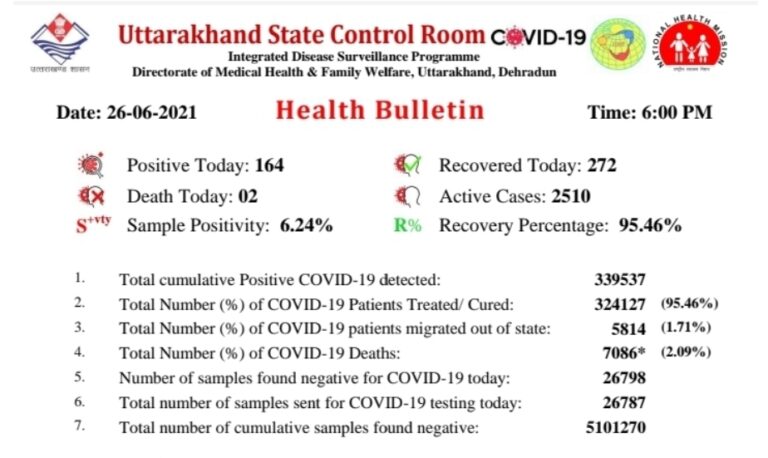 उत्तराखंड : राज्य में आज कोरोना के  164 नए मामले, 2 की मौत, 272 मरीज हुए ठीक.