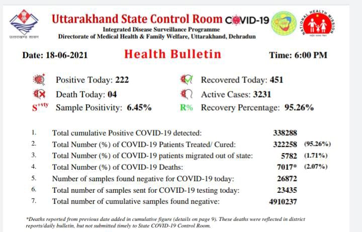 उत्तराखंड  : प्रदेश में कोरोना की गति कम होते हुए, आज 222 नए संक्रमित ।