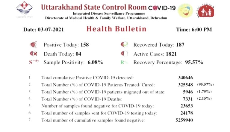 उत्तराखंड : 158 नए मामले मिले राज्य में, 4 की मौत, 187 ठीक होकर लौटे घर।