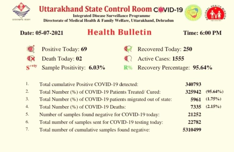 उत्तराखंड  : राज्य में एक्टिव केस घटकर 1555 हुए , आज राज्य में 69 संक्रमित मिले, 2 की मौत.