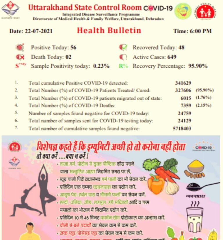 उत्तराखंड : राज्य में आज कोरोना के 56 नए मामले मिले, 2 मरीजों की मौत