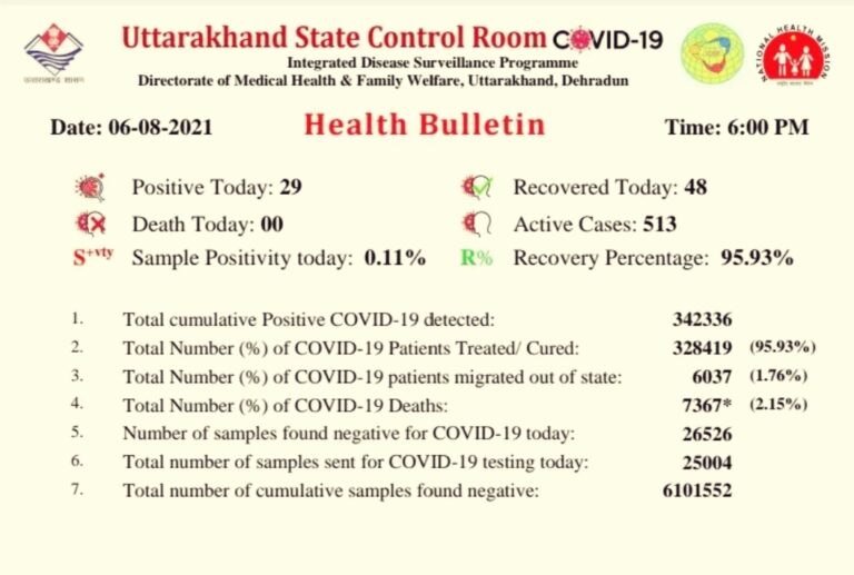 उत्तराखंड : राज्य में आज कोरोना के 24 नए संक्रमित, 48 कोरोना के मरीज हुए ठीक ।