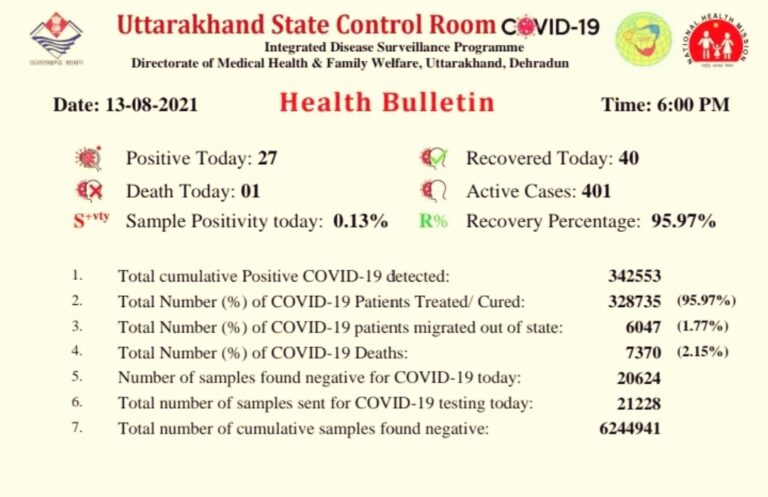 उत्तराखंड : राज्य में आज मिले 27 नए मामले, 1 मरीज की हुई मौत।