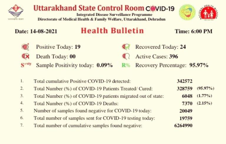 उत्तराखंड : प्रदेश में शनिवार को कोरोना के 19 नए मामले, 24 हुए ठीक..