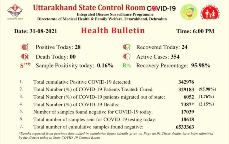 उत्तराखंड : राज्य में आज 28 नए मामले मिले, 24 मरीज हुए ठीक ।