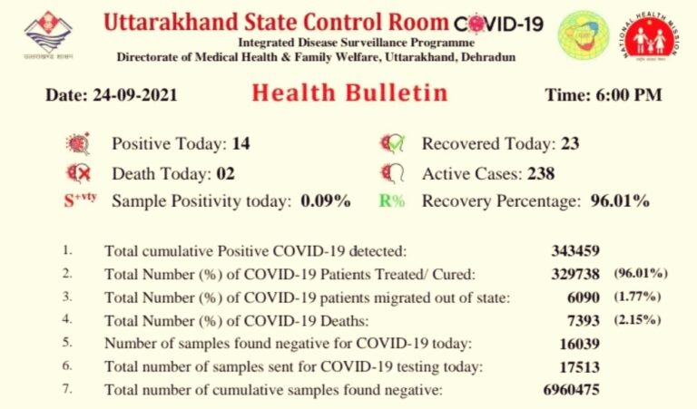 उत्तराखंड : राज्य में आज कोरोना के 14 नए मामले, आज हुई 2 कोरोना संक्रमित की मौत