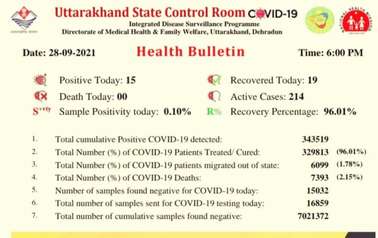 उत्तराखंड : राज्य में आज कोरोना के 15 नए मामले, 19 लोग ठीक होकर लौटे घर..