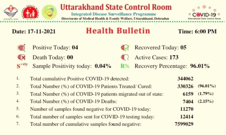 उत्तराखंड : प्रदेश में आज कोरोना के 4 नए संक्रमित, राज्य में 173 हुई सक्रिय मरीजों की संख्या ।