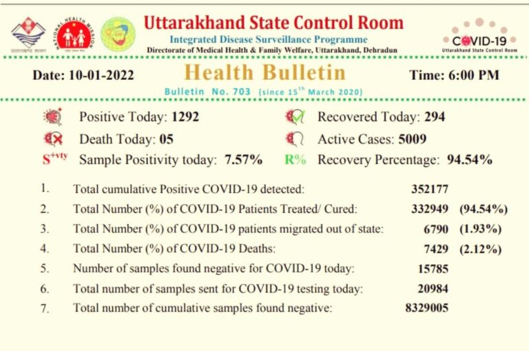 उत्तराखंड : राज्य में कोरोना का बढ़ता कहर आज मिले 1292 संक्रमित, 5 मरीजों की  मौत।।