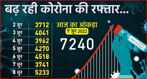 COVID – 19 : फिर पकड़ी कोरोना ने रफ़्तार 7 हजार से ज्यादा नए केस मिले, दूसरे दिन 40 फीसदी बढ़े केस.