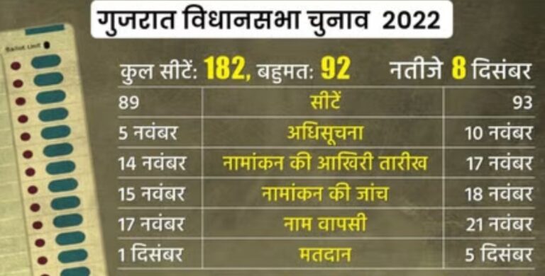 Election Commission : बजा चुनाव का बिगुल- गुजरात में 1 व 5 दिसंबर को होगी वोटिंग, 8 को हिमाचल प्रदेश चुनाव के साथ आएंगे नतीजे