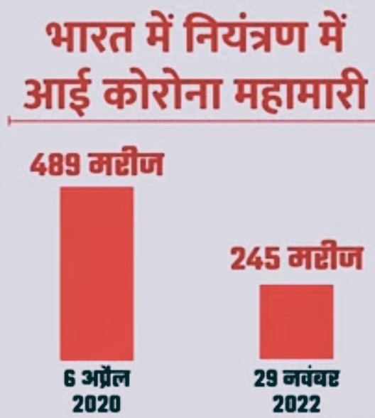 Status of COVID-19 in India- कोरोना ने भारत में टेके घुटने, इतने महीनों में सबसे कम केस आज।