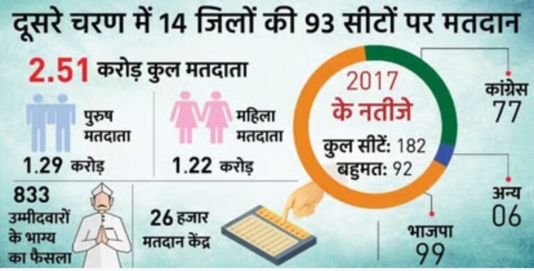 Gujarat 2nd Round Election:आज गुजरात में सुबह 8 बजे से दूसरे चरण का मतदान होगा, प्रधानमंत्री मोदी सहित कई बड़े नेता डालेंगे अपना वोट