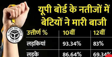 UP Board 2023 Result: यूपी बोर्ड के 10वीं और 12वीं के परिणाम जारी,बेटियों ने मारी बाजी।।