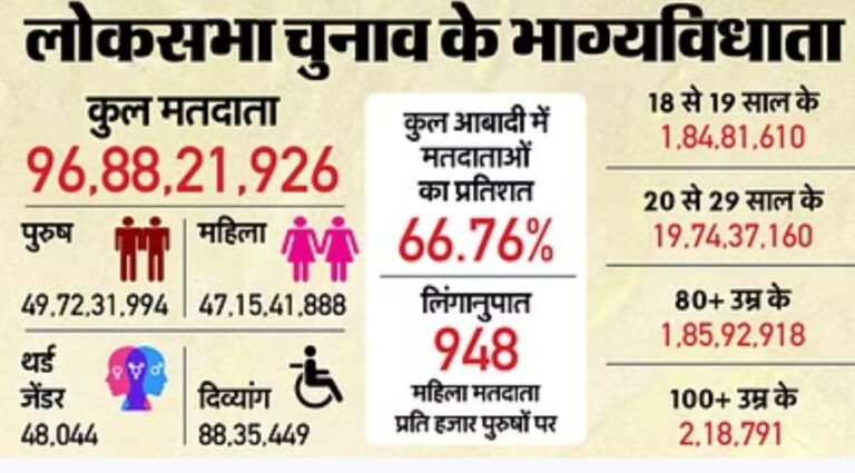 लोकसभा चुनाव 2024:- 7 चरणों में होंगे लोकसभा के चुनाव, 4 जून को आएंगे नतीजे..