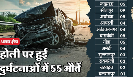 HOLI: होली के दिन अवध क्षेत्र में हुए हादसों में 55 लोगों की मौत, सीतापुर, अयोध्या और बाराबंकी में सबसे ज्यादा हादसे