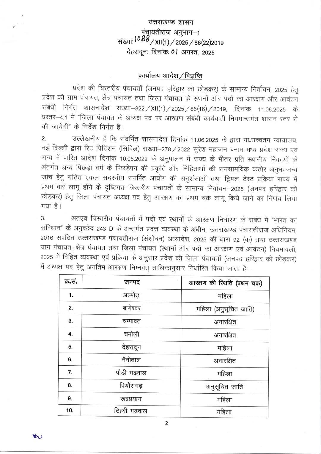 देहरादून- जिला पंचायत अध्यक्ष पदों के आरक्षण का अनंतिम प्रस्ताव जारी, दर्ज करा सकते हैं आपत्तियां
