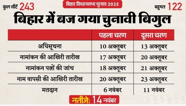 Bihar विधानसभा चुनाव 2025: 2 चरण में होंगे बिहार में विधानसभा चुनाव, 6-11 नवंबर को वोटिंग, 14 नवंबर को नतीजे