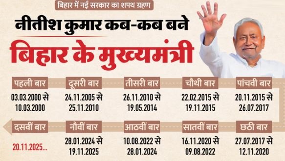 नीतीश कुमार 10वीं बार- शपथ लेते ही ये रिकॉर्ड बनाएंगे, कार्यकाल पूरा हुआ तो रचेंगे नया इतिहास
